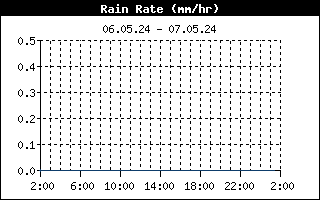 Regenrate der letzten 24h