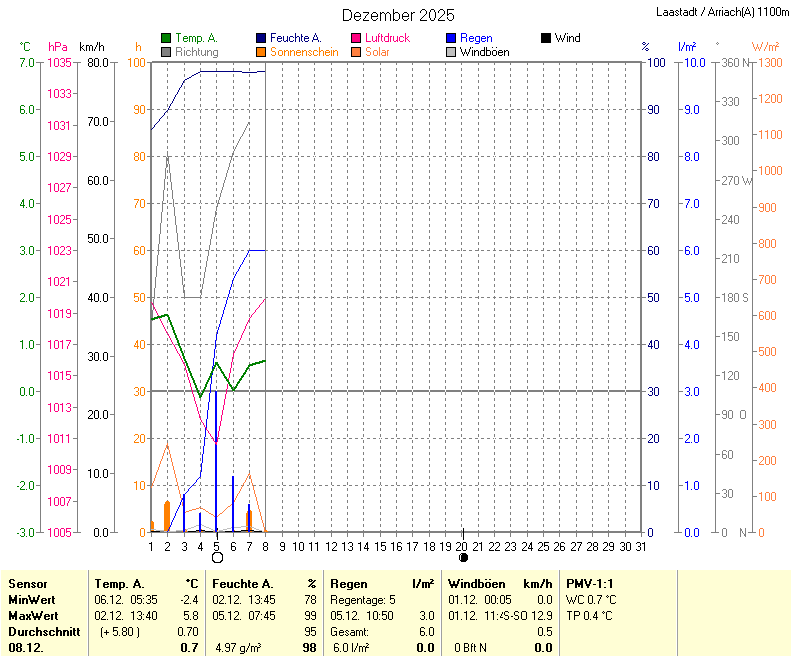 für Anzeige Vollbild klicken