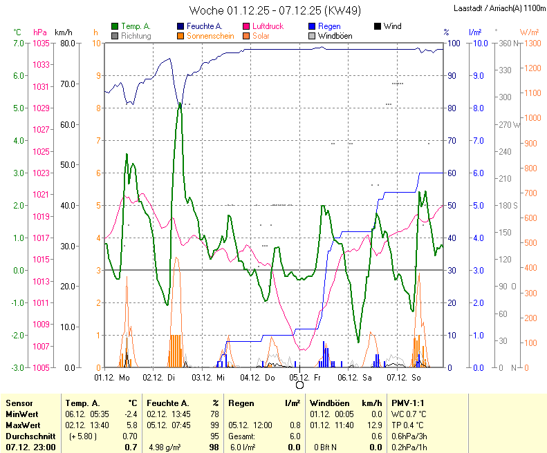 für Anzeige Vollbild klicken