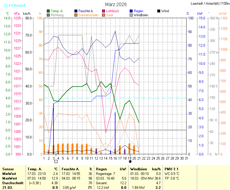 für Anzeige Vollbild klicken
