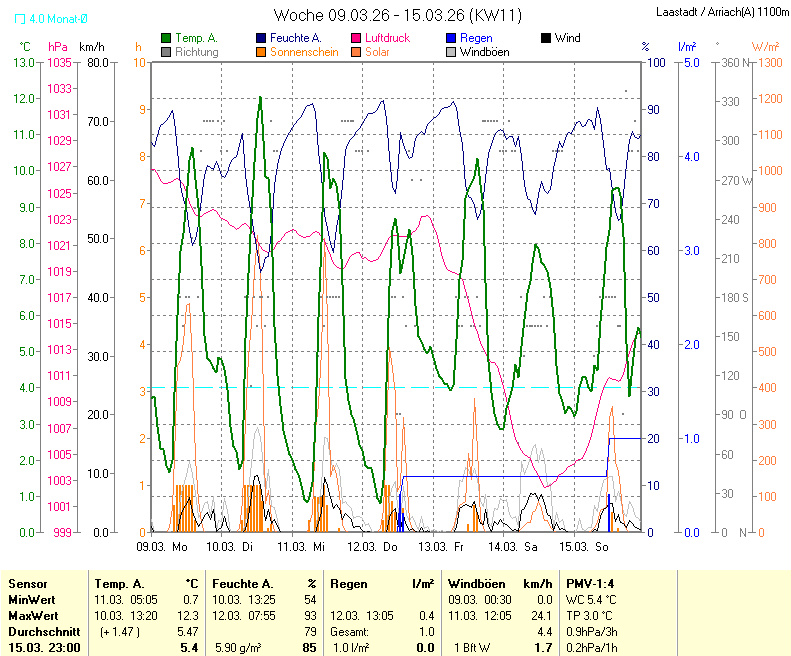 für Anzeige Vollbild klicken