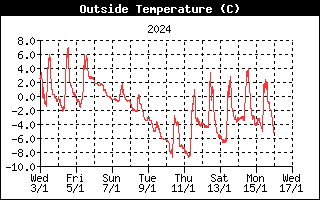 Temperaturverlauf letzte Woche(n)