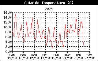 Temperaturverlauf letzte Woche(n)