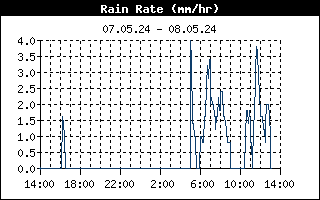 Regenrate der letzten 24h