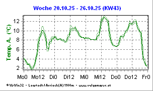 Wochengrafik Hüttentemperatur